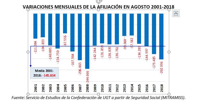 variacion mensual de la afiliacion en agosto