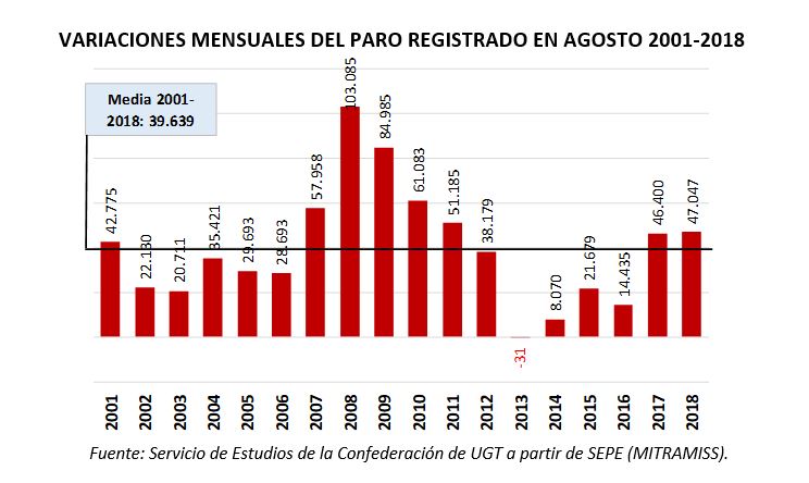 variacion mensual del paro registrado en agosto